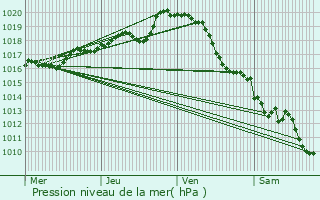 Graphe de la pression atmosphrique prvue pour La Tardire