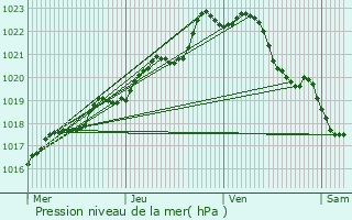 Graphe de la pression atmosphrique prvue pour Plozvet