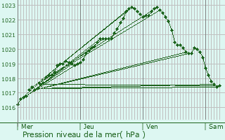 Graphe de la pression atmosphrique prvue pour Landerneau