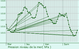 Graphe de la pression atmosphrique prvue pour Plans