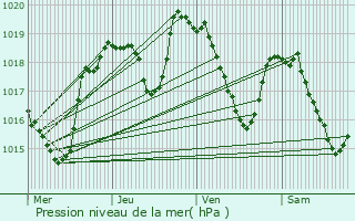 Graphe de la pression atmosphrique prvue pour Millau