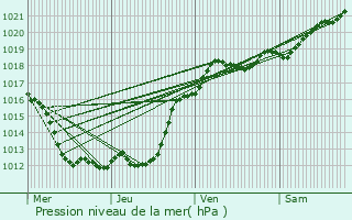 Graphe de la pression atmosphrique prvue pour Saint-Cyr-sur-Loire