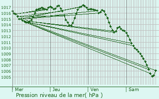 Graphe de la pression atmosphrique prvue pour Tournemire