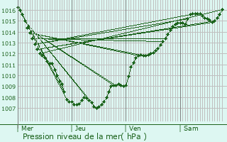 Graphe de la pression atmosphrique prvue pour Cernay