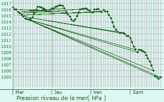 Graphe de la pression atmosphrique prvue pour Saint-Denis-ls-Martel