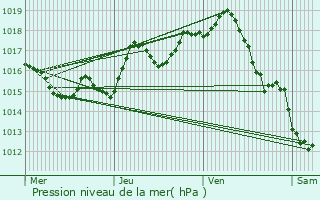 Graphe de la pression atmosphrique prvue pour Puymiclan