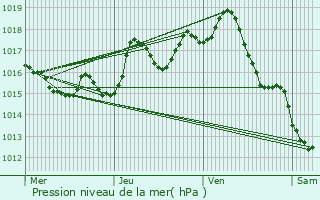 Graphe de la pression atmosphrique prvue pour Creysse