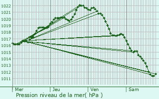 Graphe de la pression atmosphrique prvue pour Redon