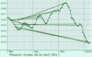 Graphe de la pression atmosphrique prvue pour Caudecoste