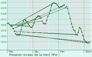 Graphe de la pression atmosphrique prvue pour L