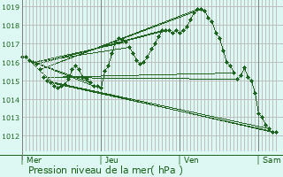 Graphe de la pression atmosphrique prvue pour Saint-Pastour