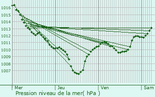 Graphe de la pression atmosphrique prvue pour Saint-Cannat