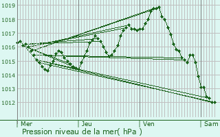 Graphe de la pression atmosphrique prvue pour Sainte-Juliette