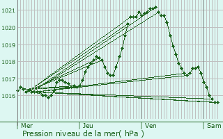 Graphe de la pression atmosphrique prvue pour Cholet