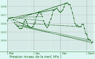 Graphe de la pression atmosphrique prvue pour Sigean