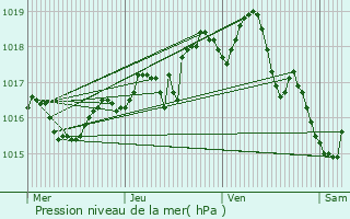 Graphe de la pression atmosphrique prvue pour Chtonnay