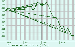 Graphe de la pression atmosphrique prvue pour Saint-Ouen