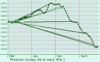 Graphe de la pression atmosphrique prvue pour Clisson