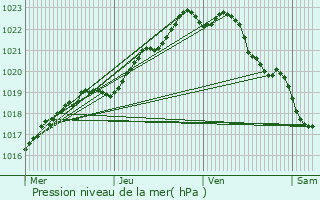 Graphe de la pression atmosphrique prvue pour Le Folgot