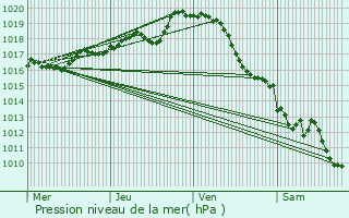 Graphe de la pression atmosphrique prvue pour Puy-de-Serre