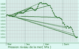 Graphe de la pression atmosphrique prvue pour Saint-Prouant
