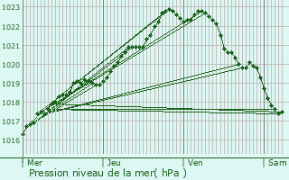 Graphe de la pression atmosphrique prvue pour Plabennec