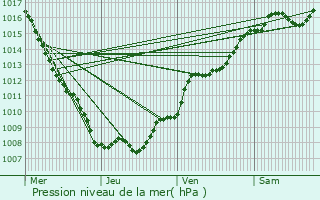 Graphe de la pression atmosphrique prvue pour Saint-Maurice-sur-Moselle