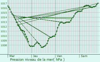 Graphe de la pression atmosphrique prvue pour La Forge