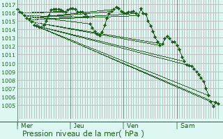 Graphe de la pression atmosphrique prvue pour Saint-Julien-de-Toursac