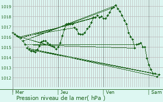 Graphe de la pression atmosphrique prvue pour Le Mas-d