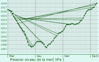 Graphe de la pression atmosphrique prvue pour Baudricourt