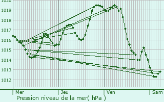 Graphe de la pression atmosphrique prvue pour Idron-Ousse-Sendets