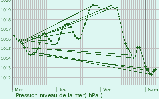 Graphe de la pression atmosphrique prvue pour Uzein