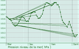 Graphe de la pression atmosphrique prvue pour Aast