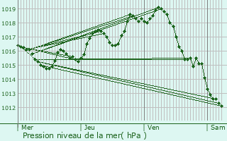Graphe de la pression atmosphrique prvue pour Sauternes