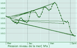 Graphe de la pression atmosphrique prvue pour Juillac