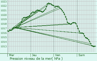 Graphe de la pression atmosphrique prvue pour Concarneau