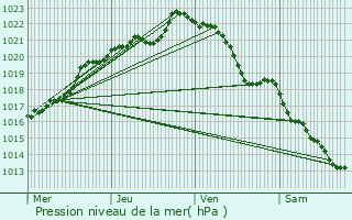 Graphe de la pression atmosphrique prvue pour Ergu-Gabric