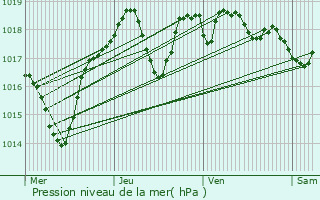 Graphe de la pression atmosphrique prvue pour Roujan