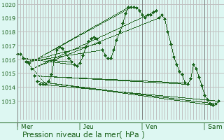 Graphe de la pression atmosphrique prvue pour Gus-d