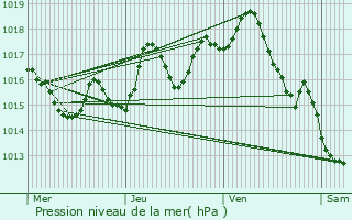 Graphe de la pression atmosphrique prvue pour Mouzens