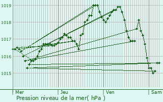 Graphe de la pression atmosphrique prvue pour Rumilly