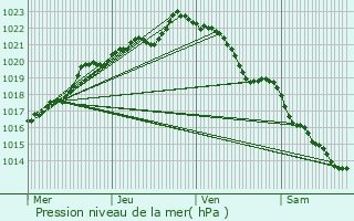 Graphe de la pression atmosphrique prvue pour Pleyben