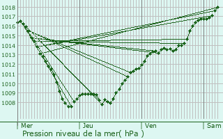 Graphe de la pression atmosphrique prvue pour Villouxel