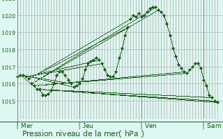 Graphe de la pression atmosphrique prvue pour Parthenay