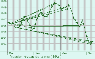 Graphe de la pression atmosphrique prvue pour Licq-Athrey