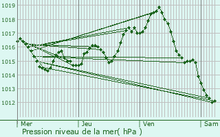 Graphe de la pression atmosphrique prvue pour Lavaurette