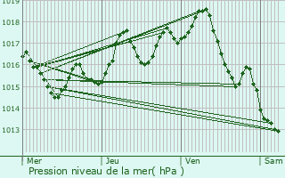 Graphe de la pression atmosphrique prvue pour Grzes