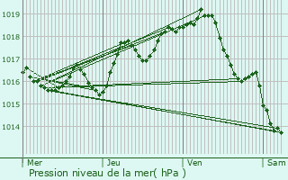 Graphe de la pression atmosphrique prvue pour Saint-Priest-Palus