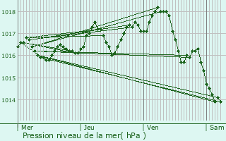 Graphe de la pression atmosphrique prvue pour Balaruc-les-Bains